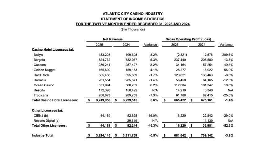 Atlantic City casinos profits Bally's